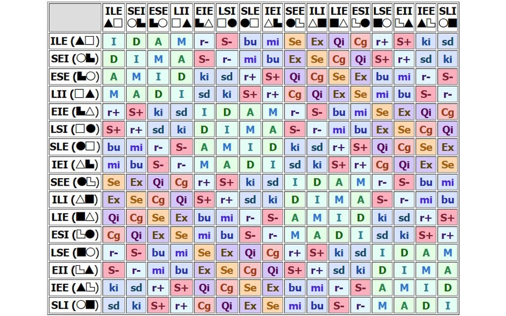 Table Of Intertype Relations - Socionics Courses